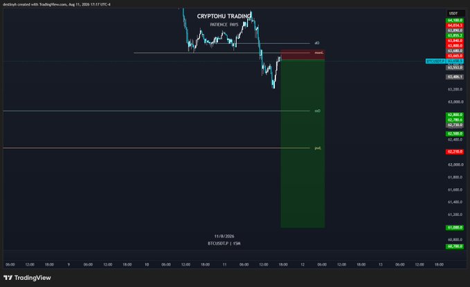 A TradingView chart of Bitcoin/USD on August 11, 2025, displays a short trade setup with a red entry zone near $63,680 and a green take-profit box extending down to around $61,000, aligning with the PWL and 61K target levels noted in Trade #353.