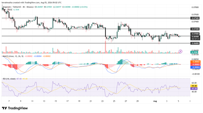 A TradingView chart of DOGE/USDT on Binance shows the price consolidating between support at ~$0.068 and resistance at ~$0.075, with neutral MACD and an RSI near 49.5 suggesting indecision as the post questions whether Dogecoin is preparing for a breakout from its range.