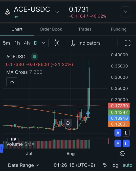 Trading chart for the ACE-USDC pair showing a price of 0.1731 with a significant 40.62% decline, featuring candlestick patterns and moving averages on a daily timeframe.