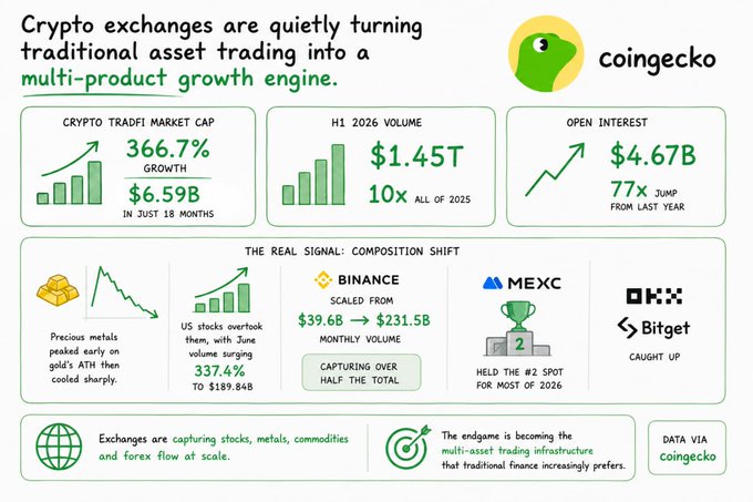 A Coingecko infographic titled 'Crypto exchanges are quietly turning traditional asset trading into a multi-product growth engine,' showing a 366.7% growth in crypto market cap to $6.59B, $1.45T H1 2026 volume, $4.67B open interest, and data on Binance, MEXC, OKX, and Bitget.