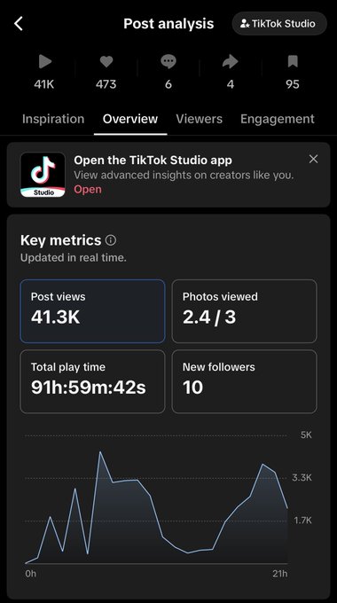 A TikTok Studio post analysis screenshot showing 41K views, 473 likes, 6 comments, 95 saves, with key metrics including 41.3K post views and a line graph of engagement over 2 hours.