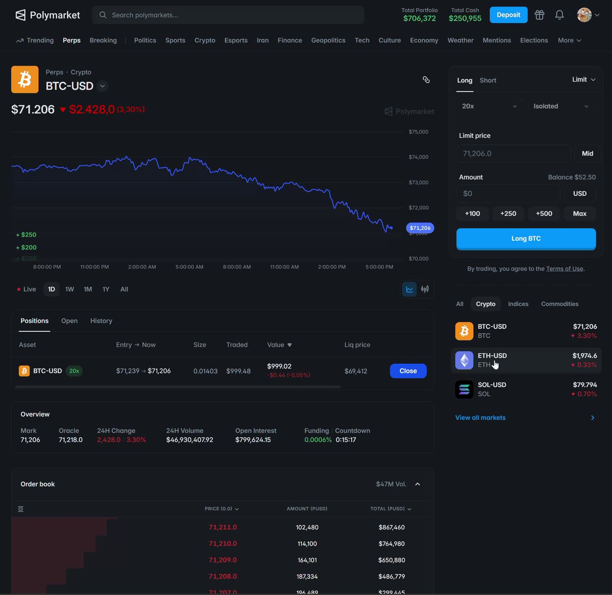 The image is a screenshot from the online trading platform Polymarket, which provides information about the Bitcoin market. The main focus of the image appears to be the Bitcoin price fluctuations, with the price moving up and down over time. Additionally, there are descriptions related to crypto perpetuals (the continuous trading activity) on the website. While not directly connected to the post that links this image, it is worth noting that Polymarket was a listed exchange known for its active involvement in cryptocurrency markets.