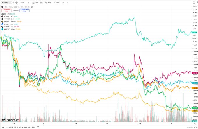 A TradingView candlestick chart displaying multiple cryptocurrency pairs including BTC/USDT, ETH/USDT, and ATOM/USDT.