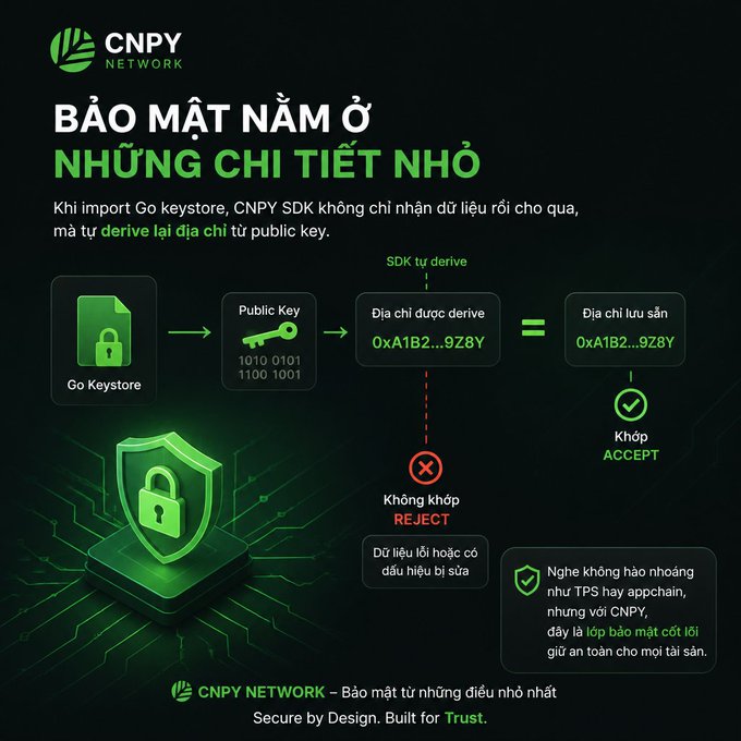 A promotional graphic for CNPY NETWORK in Vietnamese, explaining their security features regarding the derivation of blockchain wallet addresses from a Go Keystore public key.