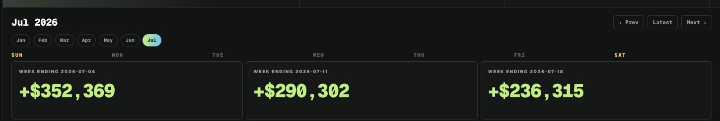 A financial calendar dashboard for July 2026 showing weekly profit figures: +$352,369 (week ending 2026-07-04), +$290,302 (week ending 2026-07-11), and +$236,315 (week ending 2026-07-18).