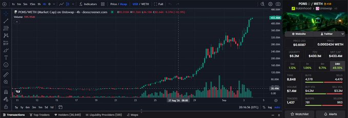 A TradingView chart of PORK/WETH (Market Cap) on Uniswap, showing a strong uptrend reaching 423.4M with price at 0.0002424 WETH.