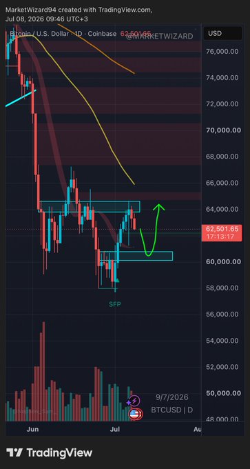 A TradingView candlestick chart for Bitcoin (BTCUSD) on Coinbase showing a price of $62,501.65, with technical analysis annotations including a green upward arrow and 'SFP' marking.