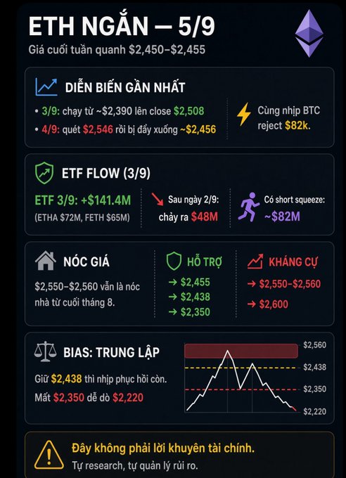 A Vietnamese crypto market analysis graphic titled "ETH NGẮN — 5/9" showing ETH weekend price around $2,450–$2,455, with key data including 3/9 rally from ~$2,390 to close $2,508, 4/9 sweep of $2,546 down to ~$2,456, ETF inflow of +$141.4M on 3/9, support levels at $2,455/$2,438/$2,350, resistance at $2,550–$2,560/$2,600, and a neutral bias suggesting recovery entry near $2,438 with stop below $2,220—accompanied by a disclaimer that this is not financial advice.