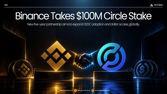 A CryptoMiners.news graphic titled 'Binance Takes $100M Circle Stake,' announcing a new five-year partnership to expand USDC adoption globally, featuring the Binance and Circle logos.
