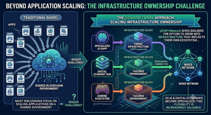 An infographic titled 'BEYOND APPLICATION SCALING: THE INFRASTRUCTURE OWNERSHIP CHALLENGE' comparing a 'TRADITIONAL MODEL' with 'THE @CNPYNETWORK APPROACH', showing specialized AI dapps, digital economy hub, and gaming ecosystem feeding into infrastructure blocks and wider networks.