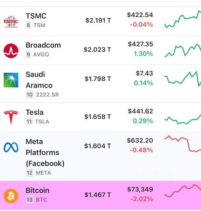 The image features a graph that compares various cryptocurrency values at different times, with Bitcoin being the highest value followed by Ethereum at 13, then Litecoin at 1, then Ripple at 0.84, then XRP at 1.68, and now Etherium at 0.55. This information might be useful for anyone interested in investing or understanding the worth of different cryptocurrencies at a given moment. The post references this graph as being related to the topic "Bitcoin has slipped to  13th place among the world's largest assets by market capitalization", indicating that the image focuses on Bitcoin and its current position in relation to other assets, with Litecoin ranking highest at 1.68 and Etherium following at 0.55.