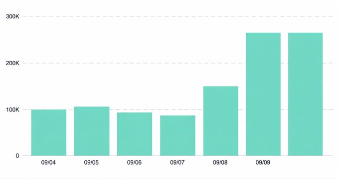 A teal bar chart showing values across dates 09/04 through 09/09, with values around 90K-105K from 09/04 to 09/07, then rising to about 150K on 09/08 and peaking at approximately 265K on 09/09.