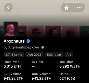The image shows an NFT collection page for "Argonauts" by ArgonautsDeployer, displaying a floor price of 0.315 ETH and a 24-hour trading volume of 943.22 ETH, with the top offer at 0.292 WETH. This directly visualizes the post's claim of "0.315 ETH and $2.2M 24h Volume NFTs," confirming the Argonauts collection as an example of a high-volume NFT project with the cited floor price.