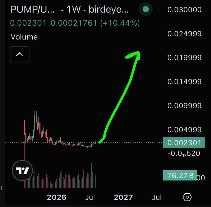 A 1-week candlestick chart of PUMP/USDT shows a price of 0.002301 (up 10.44%), with a hand-drawn green arrow projecting a parabolic breakout from the current consolidation toward ~0.030000—targeting levels far above the prior highs—poking fun at CT's habit of posting ambitious long-term targets on bottomed-out charts.