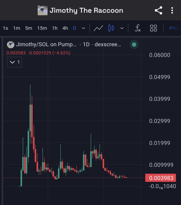 A DexScreener price chart for the meme token 'Jimothy The Raccoon' on Pump.fun, showing a current price of 0.003983 and a 24-hour change of -4.62%.