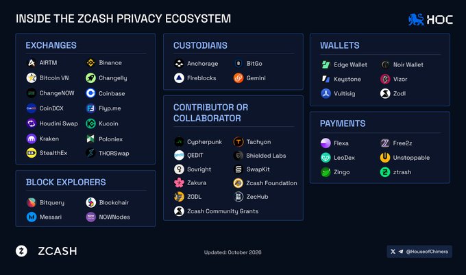 A dark infographic titled “INSIDE THE ZCASH PRIVACY ECOSYSTEM” maps categories including Exchanges, Custodians, Wallets, Payments, Block Explorers, and Contributor or Collaborator, with names such as Binance, Coinbase, Gemini, Edge Wallet, Zashi, Flexa, Blockchair, and Zcash Foundation. “Updated: October 2024” appears near the bottom.
