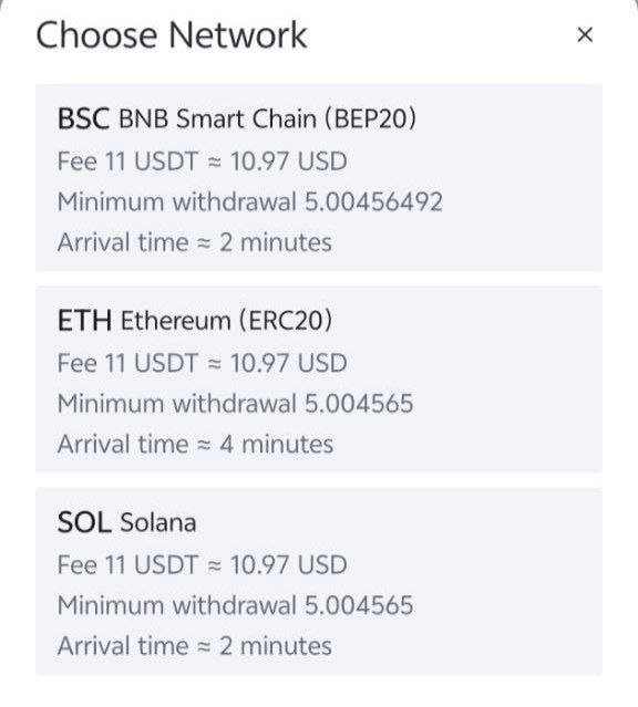 A screenshot of a "Choose Network" withdrawal menu showing options for BSC (BNB Smart Chain BEP20), ETH (Ethereum ERC20), and SOL (Solana), each with fees of 11 USDT ≈ 10.97 USD and varying arrival times.