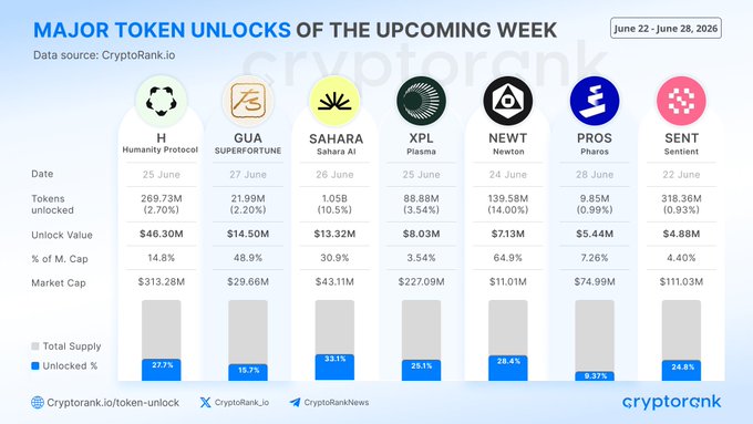 A graphic with a white background shows a list of the top 7 largest token unlocks for the upcoming week, with their respective values. The tokens are GUA - $46.3M, Sahara - $13.32M, XPL - $8.03M, NEWT - $7.13M, PROS - $5.44M, SENT - $4.88M and a Bitcoin Cash - $12.01M token. The post is titled "Major tokens Unlock of the upcoming week" in the top left corner, and it indicates that the first seven largest token unlocks will occur this week: $H, $46.3M, $GUA, $SAHARA, $XPL, $NEWT, $PROS, & SENT.