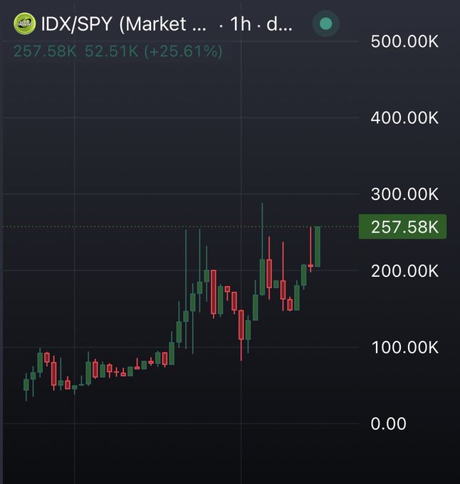 A candlestick chart showing IDX/SPY (Market) on a 1-hour daily timeframe, with a current value of 257.58K, a gain of 52.51K (+25.61%), displaying a strong uptrend from around 50K to nearly 300K.