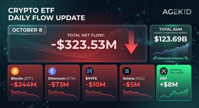 An AGEKID graphic displays a 'CRYPTO ETF DAILY FLOW UPDATE' for October 8, showing a total net flow of -$323.53M and total AUM of $123.69B, with losses for Bitcoin (-$244M), Ethereum (-$73M), HYPE (-$10M), and Solana (-$5M), while XRP bucks the trend at +$8M.