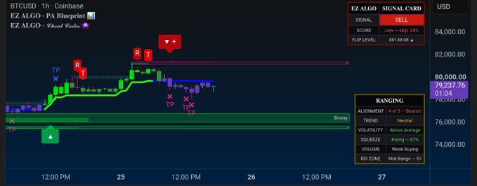 A 1-hour BTCUSD Coinbase chart showing a SELL signal with the EZ ALGO system at 79,237.76, featuring a Signal Card score of "Low – 24%" and indicating neutral trend and weak buying volume, aligning with the post's bearish outlook and warning of 76K support if price fails to close above 80.1K.
