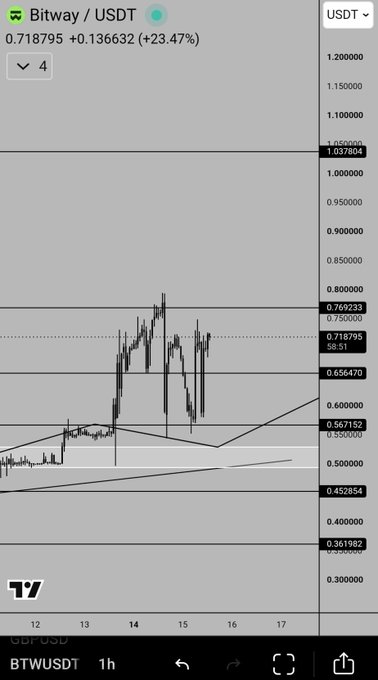 A candlestick chart shows the Bitway / USDT (BTWUSDT) trading pair at a price of 0.718795, up 23.47% (+0.136632), with various technical analysis lines drawn.