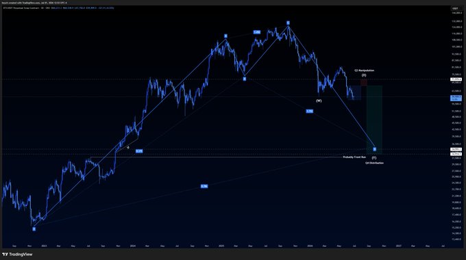 A TradingView chart of Bitcoin/USD ($BTC) displays a technical analysis projection marking a "Probably Found Low (1)" near $63,000 and a "(2) Neutralization" target near $74,000, illustrating a bullish macro plan anticipating a local bottom followed by a relief rally.