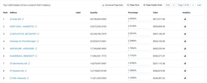A table showing the Top 1,000 holders (from 3,091 total) of a cryptocurrency, listing addresses like 'shat.eth' with 29,750,000,000 tokens (2.9953%, $671,017.80).