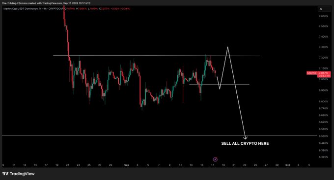 The image is a TradingView 4-hour candlestick chart of the USDT Dominance (USDT.D) crypto market pair, showing a forecast where dominance rallies to ~7.20% resistance before reversing sharply lower to roughly 6.32%, annotated with the bold text "SELL ALL CRYPTO HERE." This bearish USDT.D projection implies Bitcoin and altcoins will pump, aligning with the post's claim that an incoming altcoin rally would only occur after USDT dominance peaks and reverses.