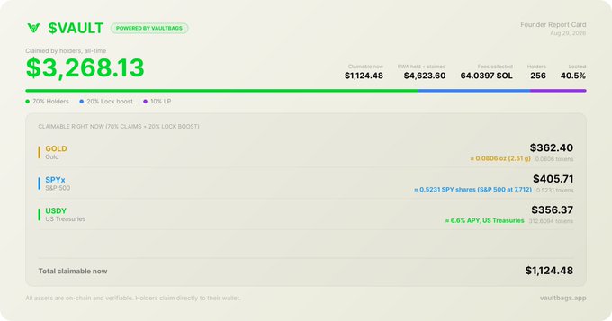 A $VAULT Founder Report Card dashboard showing $3,268.13 claimed by holders, with claimable assets including GOLD ($362.40), SPYx ($405.71), and USDY ($356.37).