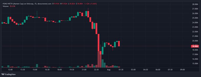 The image is a 15-minute intraday candlestick chart of $PONS showing a sharp sell-off, with price collapsing from around $25K to $18.8K (–9.66%) on August 1st, accompanied by a significant volume spike near 22:30 that highlights the post-driven sell-off mentioned.