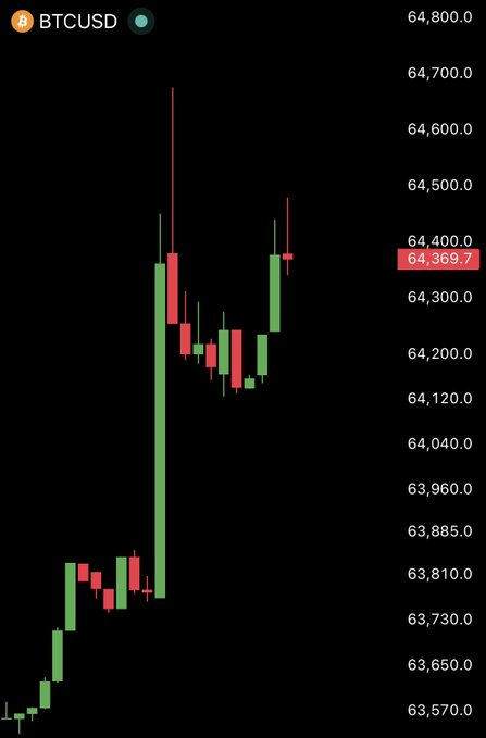 A candlestick chart of BTCUSD shows Bitcoin surging from around $63,570 to a high near $64,700, currently trading at $64,369.7—visually confirming the post's claim that Bitcoin has hit $64,000.