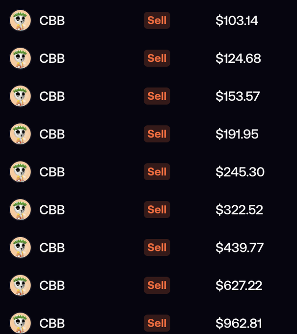 The image shows a series of "Sell" transactions for the ticker CBB at increasing prices ranging from $103.14 to $962.81, illustrating the post's promise to sell (or "jeet") any received shitcoin into increasingly valuable buys. The escalating price points humorously imply the person will keep selling off received tokens to purchase progressively nicer things.