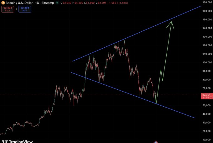 The image shows an extreme technical indicator of Bitcoin prices against a black background. The indicator features a triangular shape that shows the potential value range for Bitcoin over the next six months, with blue and red lines representing bullish and bearish sentiments respectively. There is a large wedge pattern on this indicator, indicating a significant upward or downward movement in Bitcoin's price movement. This suggests that the most people might not be prepared for the rapid rally following a sweeping low of the previous day. The post emphasizes how Bitcoin could rally the rest of 2026, taking advantage of the bullish sentiments created by the widening wedge pattern on this indicator.