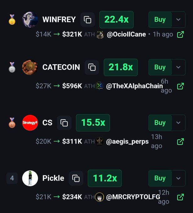 The image displays a cryptocurrency trading performance dashboard showing four tokens with their multipliers: WINFREY (22.4x), CATECOIN (21.8x), CS (15.5x), and Pickle (11.2x), each with profit details showing initial investment to all-time high values (e.g., $14K → $321K ATH for WINFREY) and "Buy" buttons, which aligns with the post promoting these specific gains and directing viewers to the call channel.