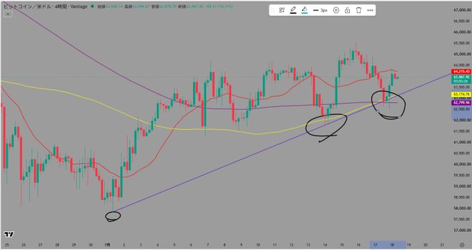 A 4-hour Bitcoin (BTC/JPY) candlestick chart displays key moving averages and a purple ascending trendline, with three hand-drawn black circles highlighting significant bounce points along the trendline. The accompanying post celebrates a Bitcoin long position and outlines a bullish outlook, targeting 66,500 dollars after breaking the 65,000-dollar resistance, aligning with the chart's upward technical structure.