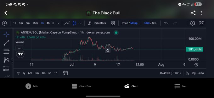 A TradingView chart titled 'The Black Bull' displays ANSEM/SOL (Market Cap) on PumpSwap with a current value of 191.44M USD and 1.62% increase.