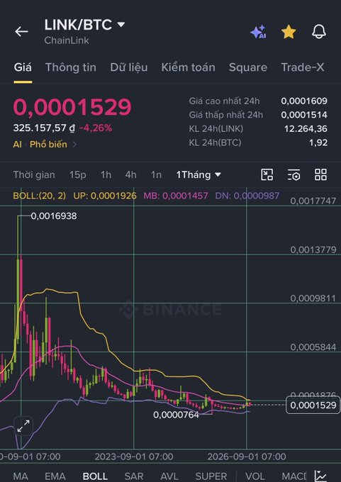 A cryptocurrency trading chart for the LINK/BTC pair on Binance, showing a 1-month (1Tháng) candlestick view with Bollinger Bands indicators; the price is at 0.0001529, down 4.26%, with 24h high/low of 0.0001609/0.0001514.