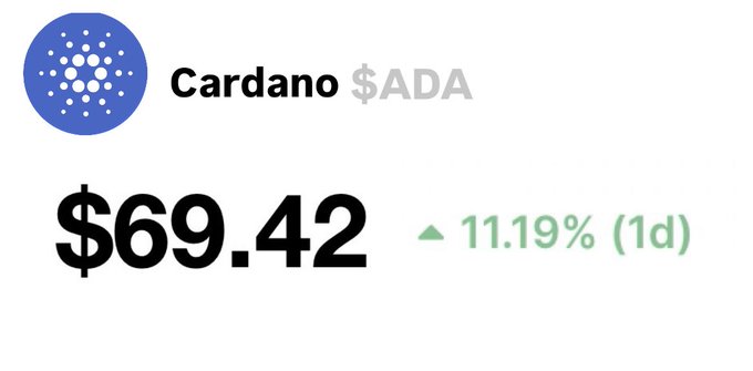 A cryptocurrency price display showing Cardano (ADA) at $69.42 with a 11.19% increase over 1 day, indicated by a green up arrow.