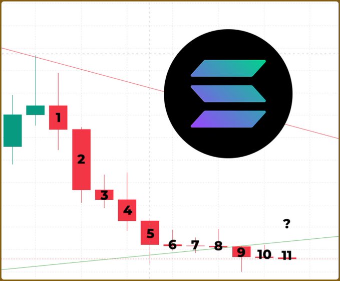 A technical analysis chart showing a descending price pattern with candlesticks numbered 1-11, featuring the Solana logo and descending trend lines, with a question mark at the end suggesting a continuation pattern.