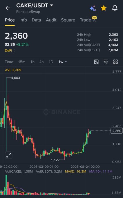 A cryptocurrency price chart from Binance showing the CAKE/USDT trading pair at a price of 2,360 with a +8.21% increase, displayed on a 1-week candlestick timeframe.