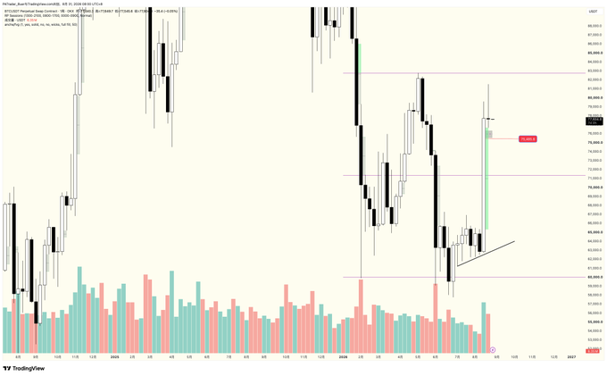 A financial candlestick chart from TradingView displays price action with volume bars at the bottom and a '80,200' price level marker visible on the right axis.