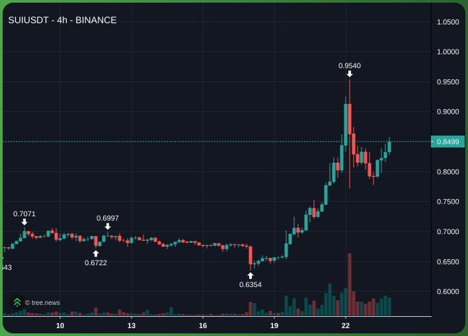 A candlestick chart of SUIUSDT on Binance with a 4h timeframe, showing price action with annotations at 0.7071, 0.6722, 0.6997, 0.6354, and 0.9540, with current price at 0.8499.