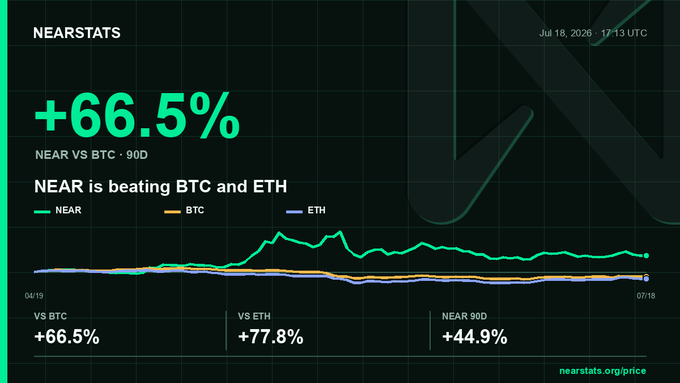 A NearStats chart titled "NEAR is beating BTC and ETH" shows NEAR outperforming Bitcoin by +66.5% and Ethereum by +77.8% over a 90-day period (04/19 to 07/18, 2026), with NEAR posting a +44.9% gain in that timeframe. The visual features a green NEAR line trending upward while BTC (orange) and ETH (purple) lines remain flat, illustrating the post's claim of NEAR's outperformance against the two largest cryptocurrencies.