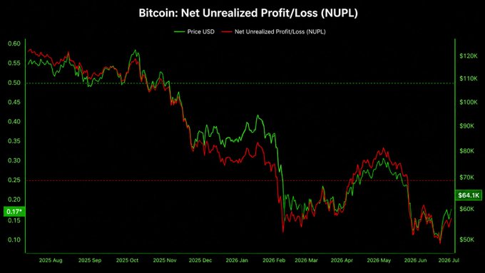 **Caption:** A Bitcoin chart displaying Net Unrealized Profit/Loss (NUPL) alongside USD price from mid-2025 through July 2026, showing NUPL dropping sharply from ~0.59 in late 2025 to 0.17 as price declined to $64.1K.

**Relation to post:** The chart visually supports the post's claim by showing both metrics trending downward together—NUPL's steep fall to 0.17 and the price drop to $64.1K confirm the narrowing of unrealized profits and weakening investor sentiment described in the commentary, while remaining above the 0.10 capitulation threshold (green dotted line).