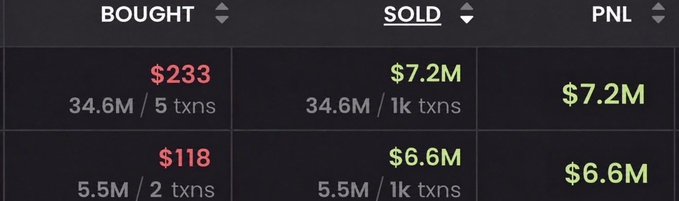 A financial dashboard displays trading metrics with columns for BOUGHT, SOLD, and PNL, showing transactions worth $233 and $118 alongside large profit figures of $7.2M and $6.6M.