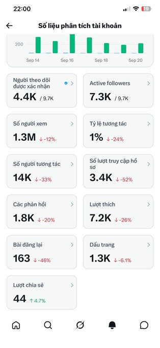 A Vietnamese TikTok analytics screen titled 'Số liệu phân tích tài khoản,' showing metrics like 4.4K followers being tracked, 1.3M views, 14K interactions, and a 1% engagement rate.