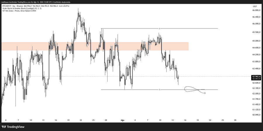 The image shows a 4-hour Bitcoin/USDT chart from TradingView displaying price action between approximately $60,840 and $66,800, featuring a highlighted orange supply zone between roughly $64,400 and $65,200 that price recently wicked into before dropping toward the $62,962 level, illustrating the analyst's prediction of a rejection from the "SHIT YELLOW box" as referenced in the post.