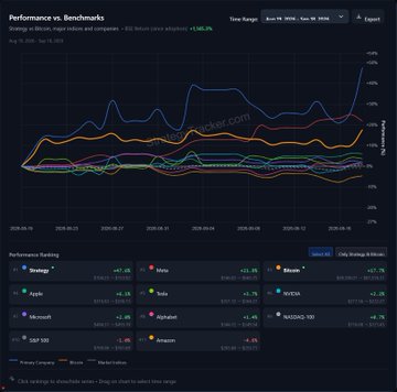 A performance vs. benchmarks line graph tracking multiple stocks over a time range from June 14 to June 19, showing the BSE Sensex price adapted +136.2%, and a list of individual stock performances including Strategy, Apple, Tesla, Microsoft, and others.