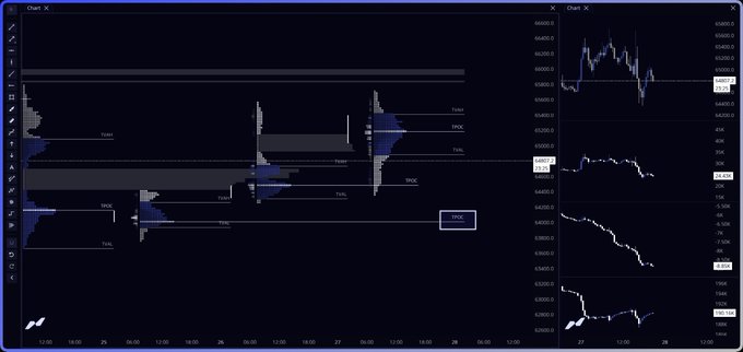 A trading chart displays Bitcoin ($BTC) market profile data with notable levels including $64,900, $65,000 (TPOC), and $65,600 (VALH), alongside a smaller candlestick chart on the right showing price action between $64,500–$65,500. The visualization highlights the unsuccessful push above $65,500 mentioned in the post, with price currently sitting below the value area near $64,100 nPOC, supporting the author's outlook for a potential bounce or further bearish continuation.